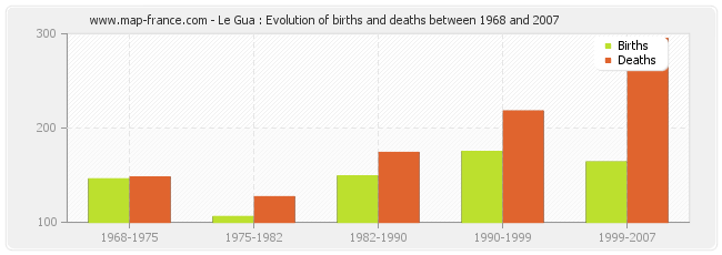 Le Gua : Evolution of births and deaths between 1968 and 2007